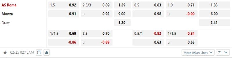 Monza không được tin tưởng sẽ có điểm trước AS Roma